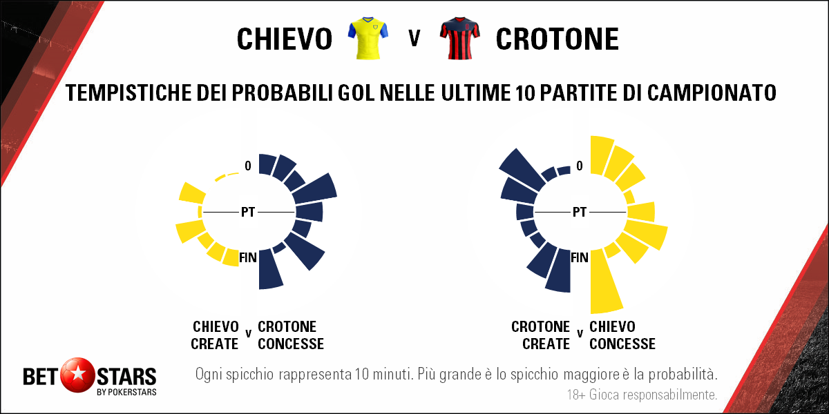 2018-05-06 Chievo Crotone - Timing